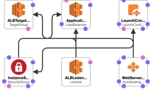 Demystifying CloudFormation: Building Blocks of AWS Infrastructure